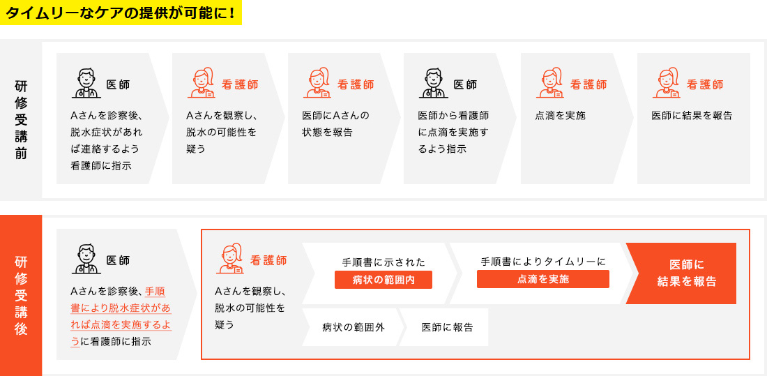 研修を受けると、このように変わります