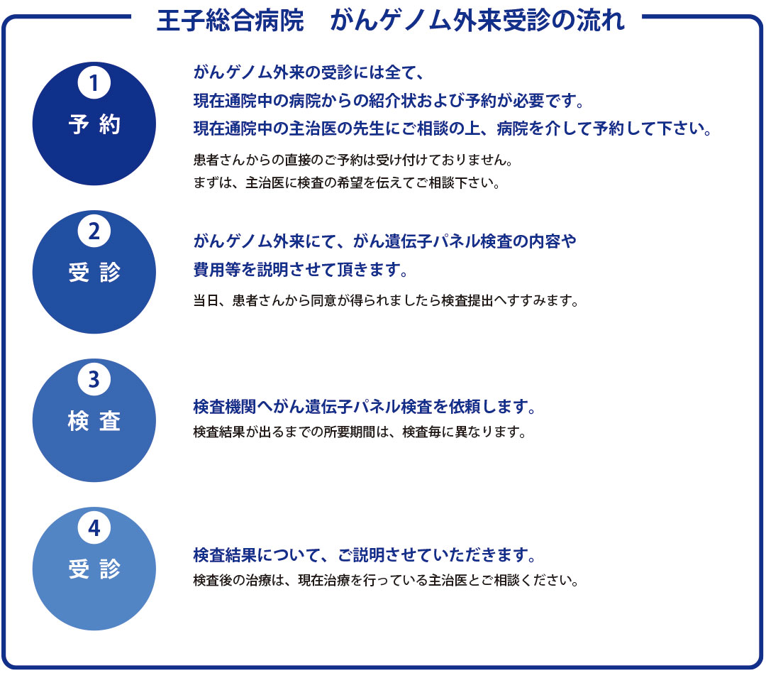 札幌医科大学附属病院　がんゲノム外来の受診の流れ